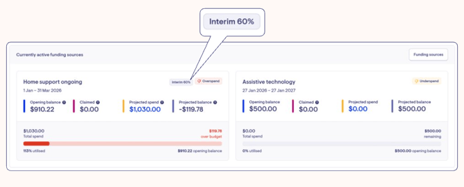 Budget tracking screen showing the Interim 60% tag on the Home support ongoing funding source alongside Overspend and Underspend indicators