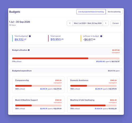 NDIS - Budgets - Overspend