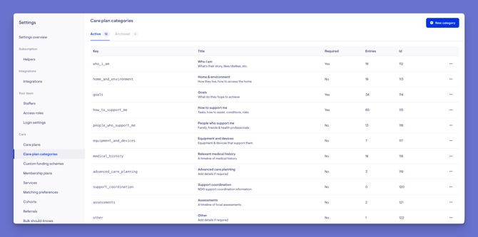 care plan categories