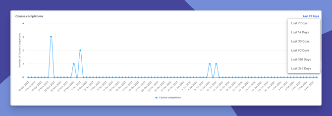 completions for the last 90 days