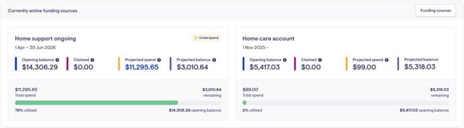 Funding Sources screen showing Home care account and Home support ongoing with full-period balances as reported by Services Australia