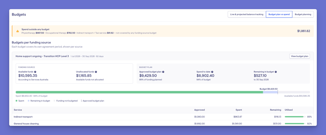 utilisation - member budget plan tab